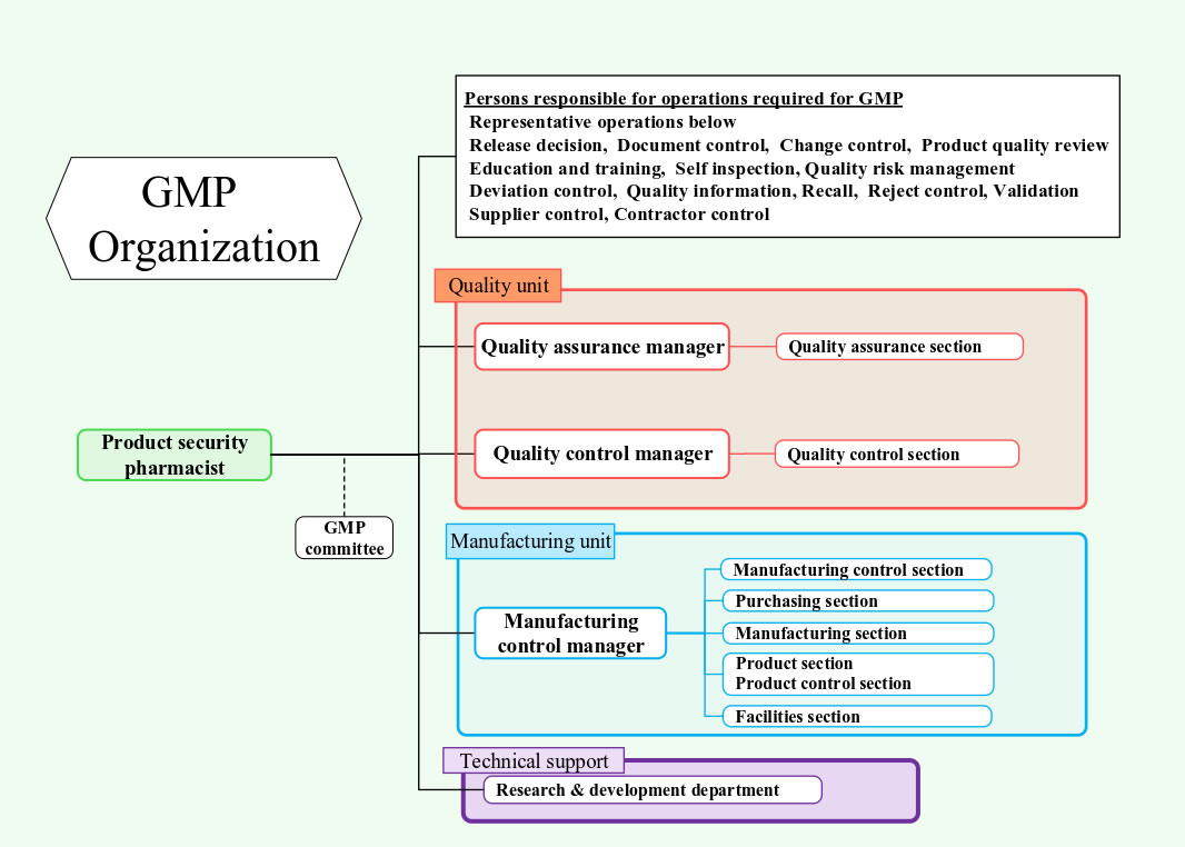 Good manufacturing practice organization